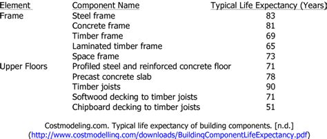 metal buildings life expectancy